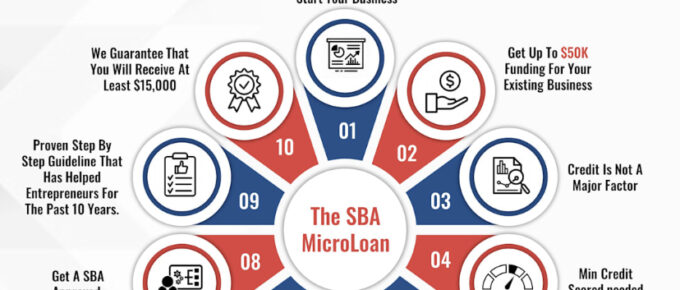 SBA MicroLoan Program